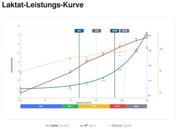 Meine Laktat-Leistungskurve
